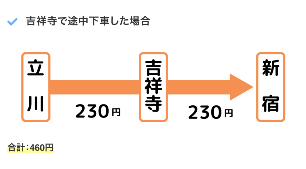 途中下車で安くなる?JR運賃の謎 多摩めぐりブログ 途中下車で安くなる?JR運賃の謎 多摩めぐりブログ